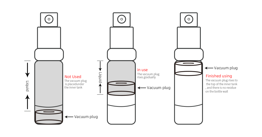 Diagram of the use of Airless Bottle piston