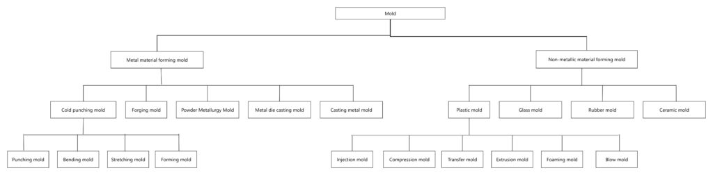Mold Classification