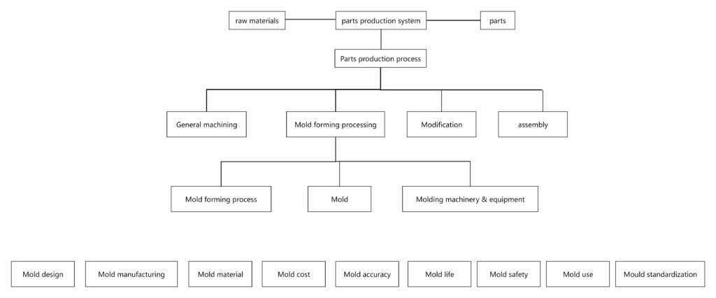 Mold & Parts