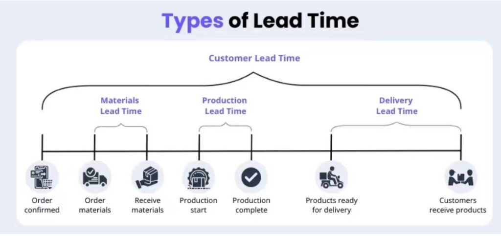 Lead Time